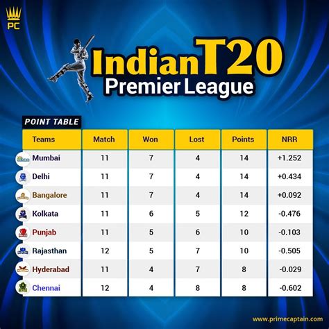 Indian Premier League 2020 Points Table .